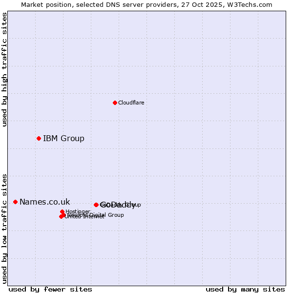 Market position of GoDaddy vs. IBM Group vs. Names.co.uk