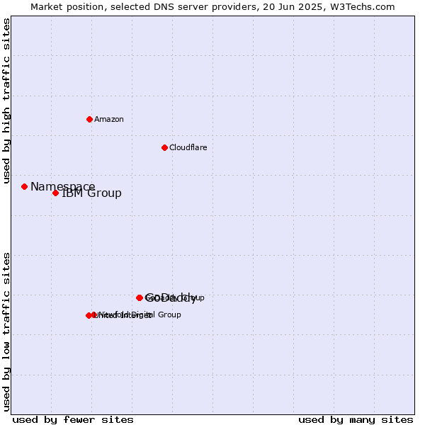 Market position of GoDaddy vs. IBM Group vs. Namespace