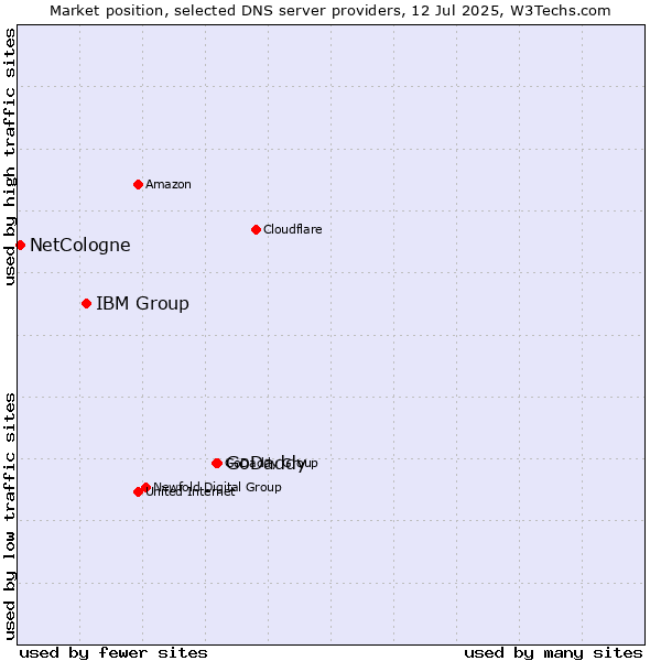Market position of GoDaddy vs. IBM Group vs. NetCologne