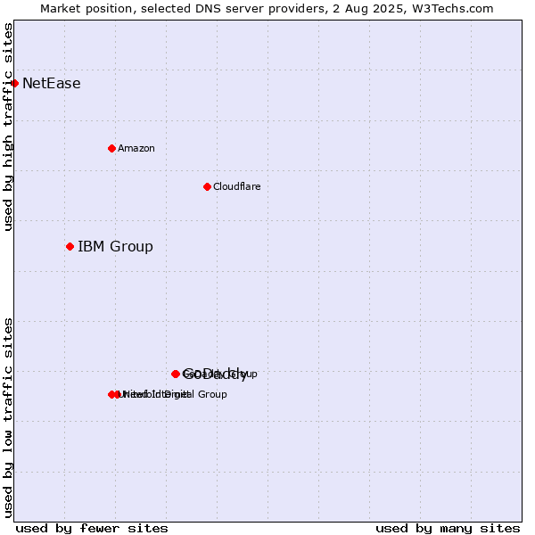 Market position of GoDaddy vs. IBM Group vs. NetEase