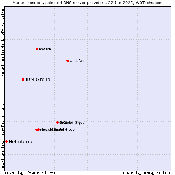 Market position of GoDaddy vs. IBM Group vs. Netinternet