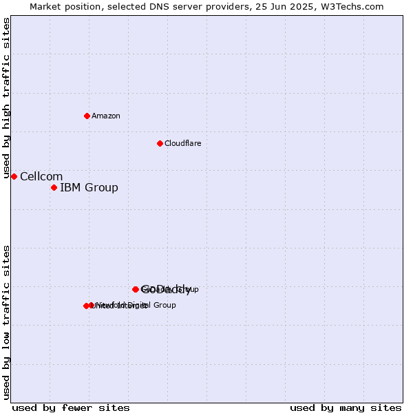 Market position of GoDaddy vs. IBM Group vs. Cellcom