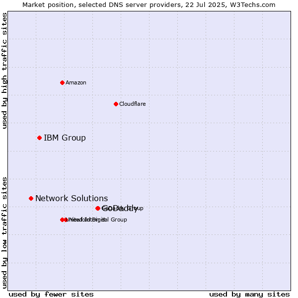 Market position of GoDaddy vs. IBM Group vs. Network Solutions