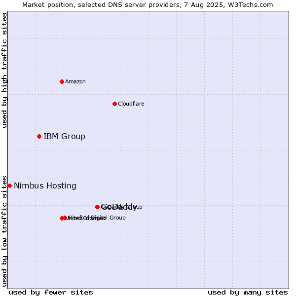 Market position of GoDaddy vs. IBM Group vs. Nimbus Hosting