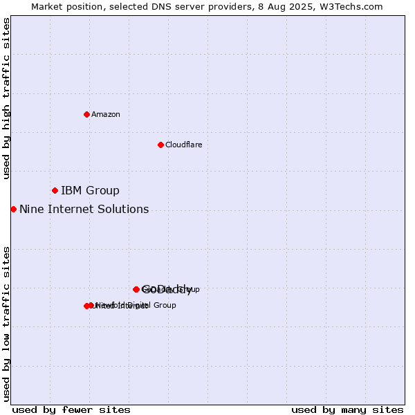 Market position of GoDaddy vs. IBM Group vs. Nine Internet Solutions