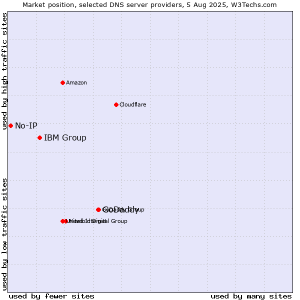 Market position of GoDaddy vs. IBM Group vs. No-IP