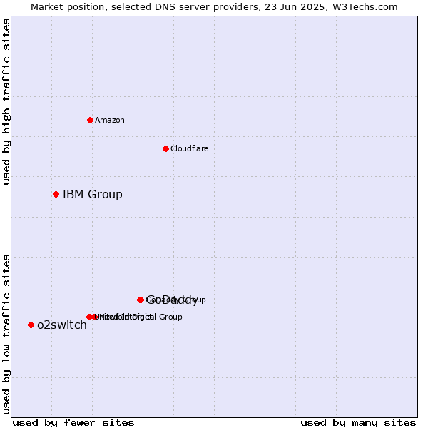 Market position of GoDaddy vs. IBM Group vs. o2switch