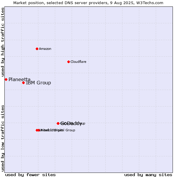 Market position of GoDaddy vs. IBM Group vs. Planeetta