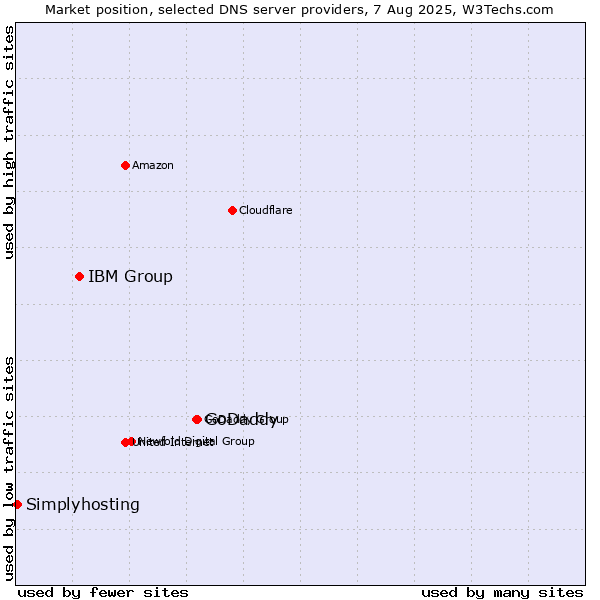 Market position of GoDaddy vs. IBM Group vs. Simplyhosting