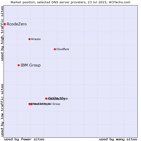 Market position of GoDaddy vs. IBM Group vs. RcodeZero