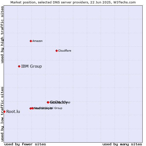 Market position of GoDaddy vs. IBM Group vs. Root.lu