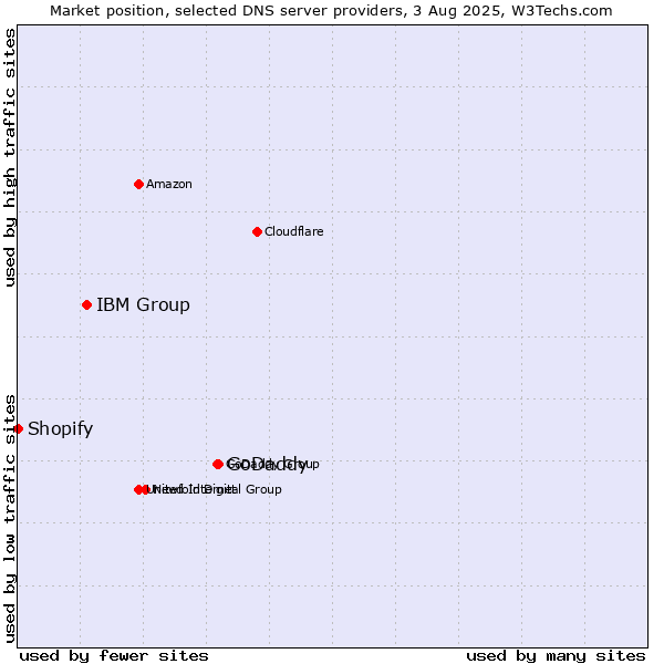 Market position of GoDaddy vs. IBM Group vs. Shopify