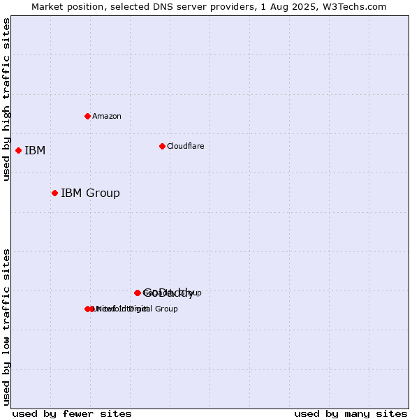 Market position of GoDaddy vs. IBM Group vs. IBM