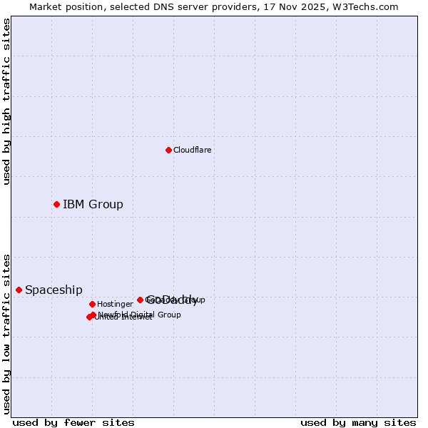 Market position of GoDaddy vs. IBM Group vs. Spaceship