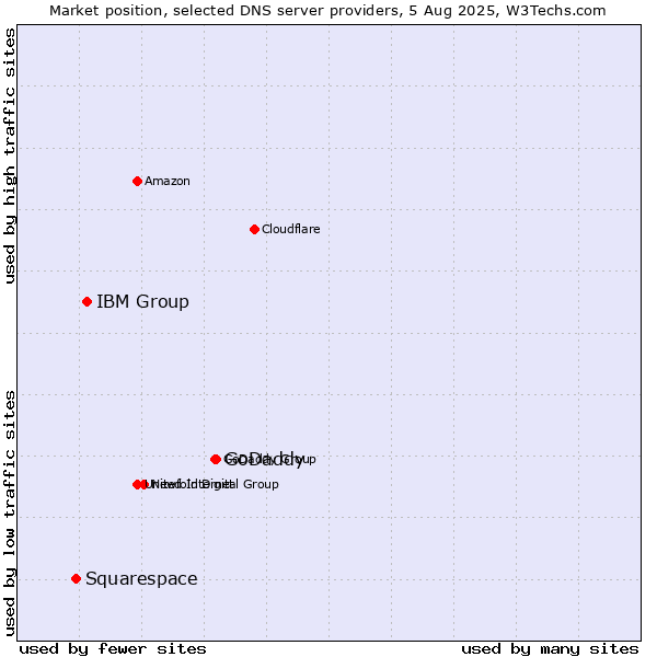Market position of GoDaddy vs. IBM Group vs. Squarespace