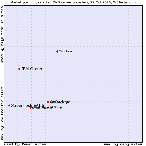Market position of GoDaddy vs. IBM Group vs. SuperHosting.BG