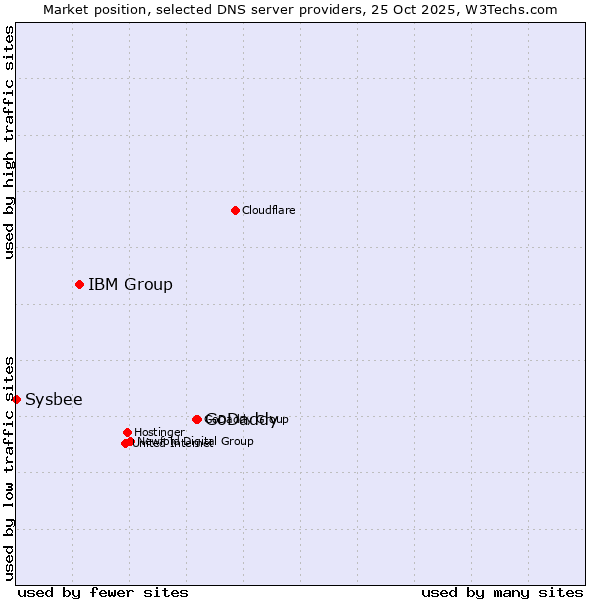 Market position of GoDaddy vs. IBM Group vs. Sysbee