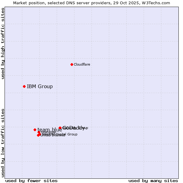 Market position of GoDaddy vs. team.blue vs. IBM Group