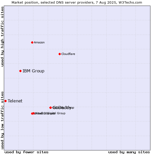 Market position of GoDaddy vs. IBM Group vs. Telenet