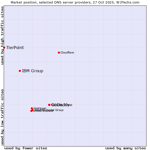 Market position of GoDaddy vs. IBM Group vs. TierPoint