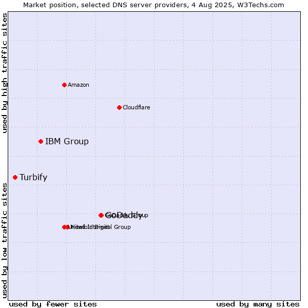 Market position of GoDaddy vs. IBM Group vs. Turbify