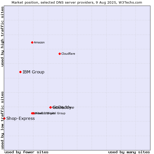 Market position of GoDaddy vs. IBM Group vs. Shop-Express