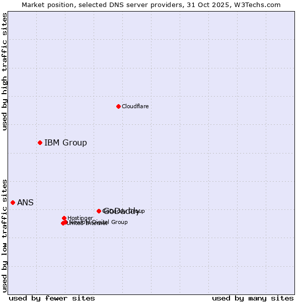 Market position of GoDaddy vs. IBM Group vs. ANS