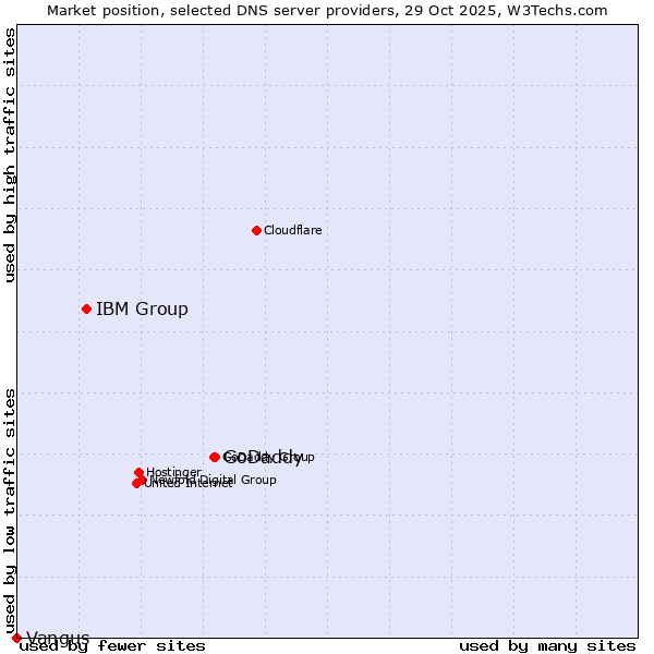 Market position of GoDaddy vs. IBM Group vs. Vangus