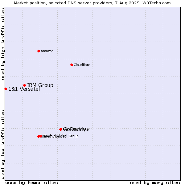 Market position of GoDaddy vs. IBM Group vs. 1&1 Versatel