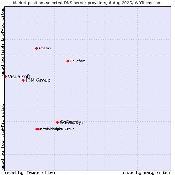 Market position of GoDaddy vs. IBM Group vs. Visualsoft