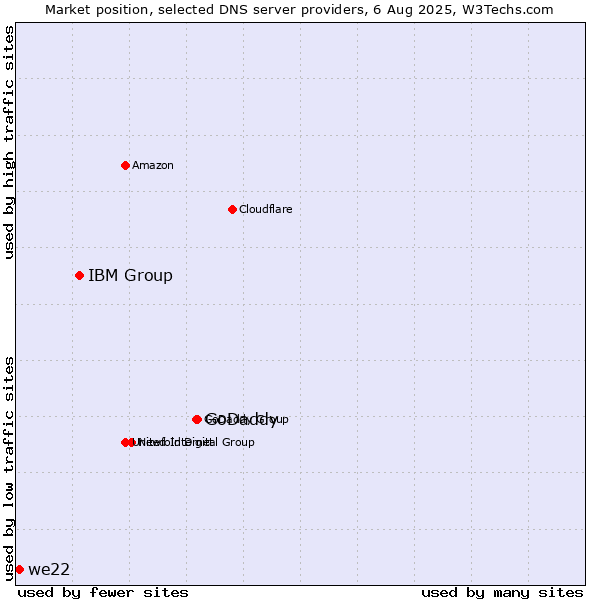 Market position of GoDaddy vs. IBM Group vs. we22