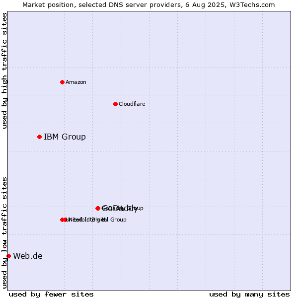 Market position of GoDaddy vs. IBM Group vs. Web.de