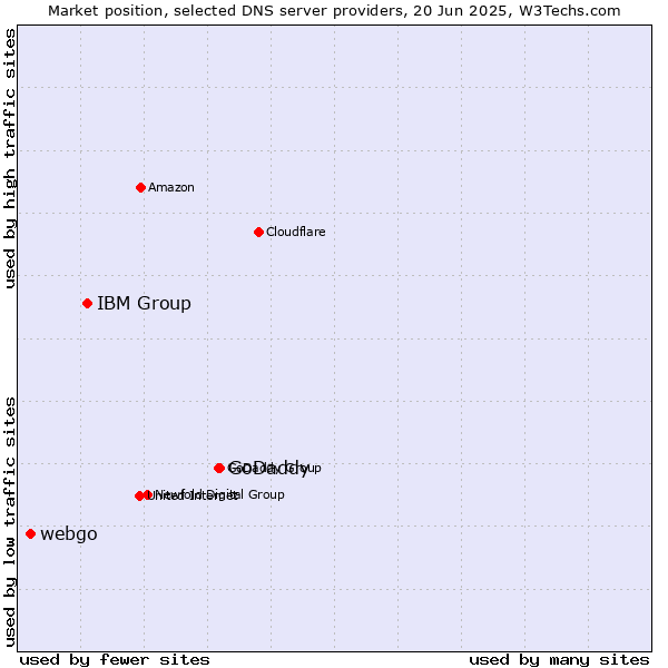 Market position of GoDaddy vs. IBM Group vs. webgo