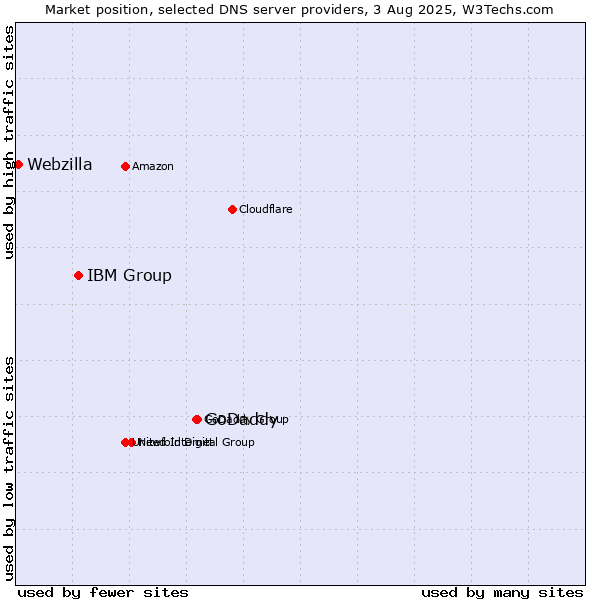 Market position of GoDaddy vs. IBM Group vs. Webzilla