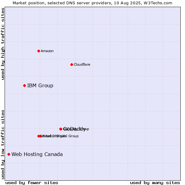 Market position of GoDaddy vs. IBM Group vs. Web Hosting Canada