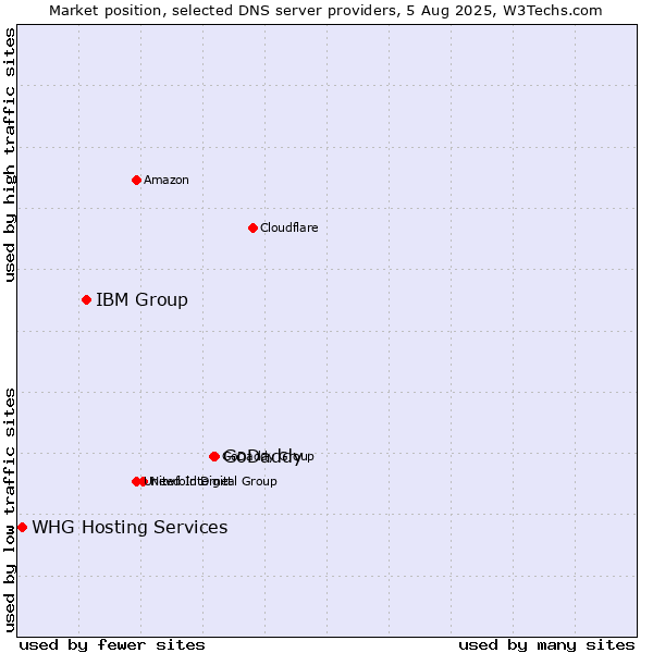 Market position of GoDaddy vs. IBM Group vs. WHG Hosting Services