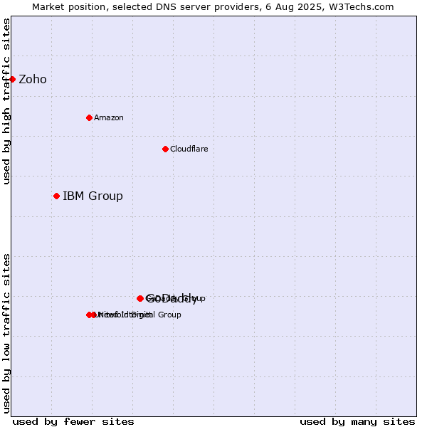 Market position of GoDaddy vs. IBM Group vs. Zoho