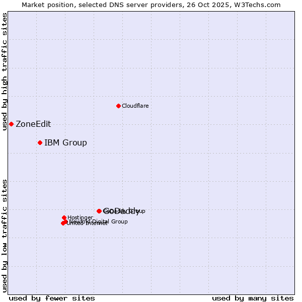 Market position of GoDaddy vs. IBM Group vs. ZoneEdit
