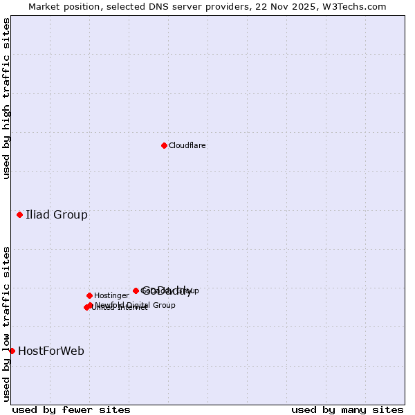 Market position of GoDaddy vs. Iliad Group vs. HostForWeb