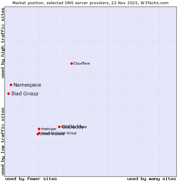 Market position of GoDaddy vs. Namespace vs. Iliad Group