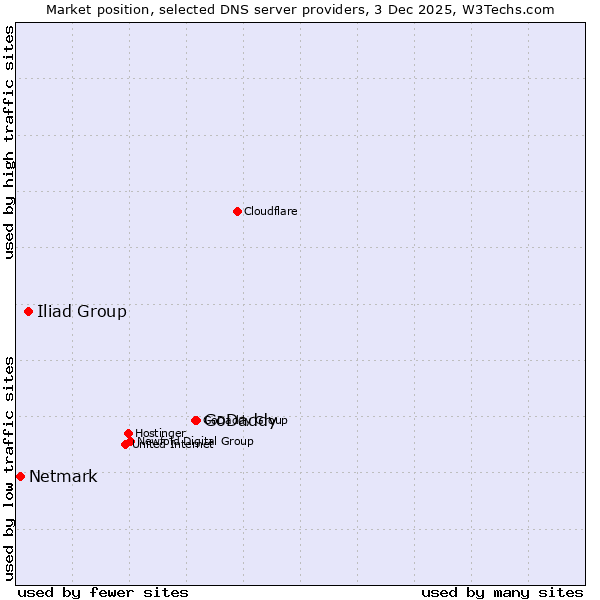 Market position of GoDaddy vs. Iliad Group vs. Netmark
