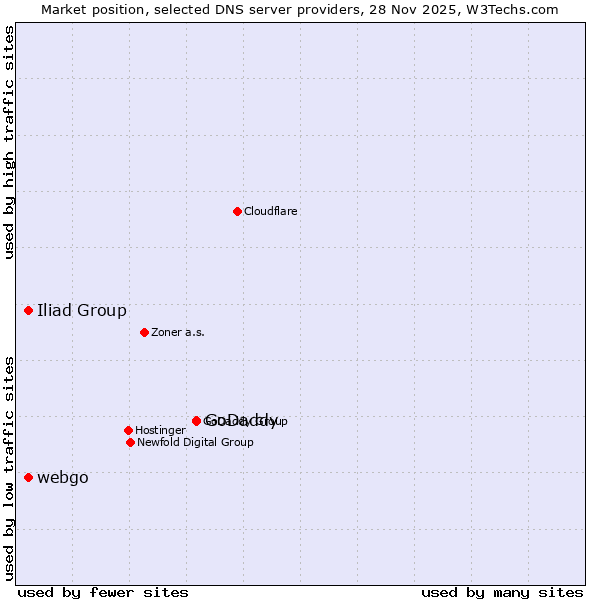 Market position of GoDaddy vs. Iliad Group vs. webgo