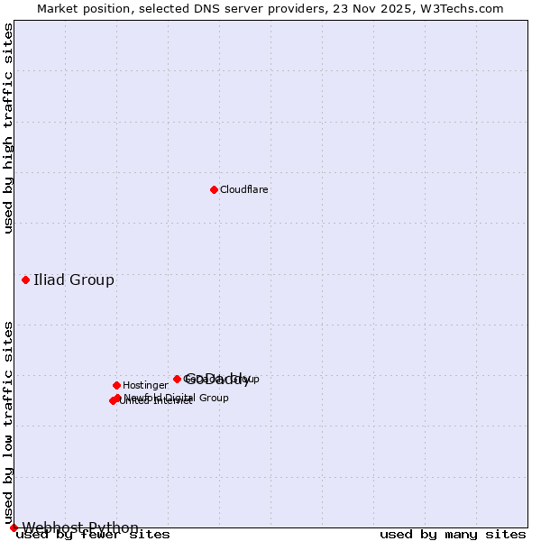 Market position of GoDaddy vs. Iliad Group vs. Webhost Python