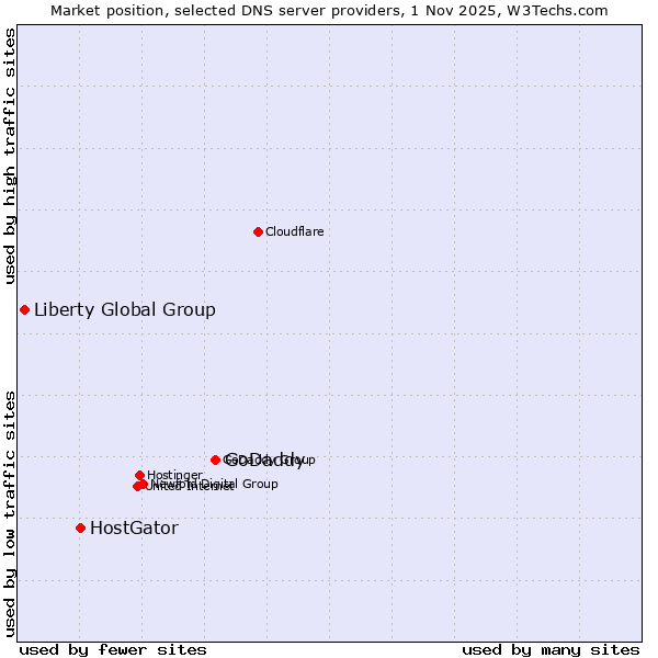 Market position of GoDaddy vs. HostGator vs. Liberty Global Group