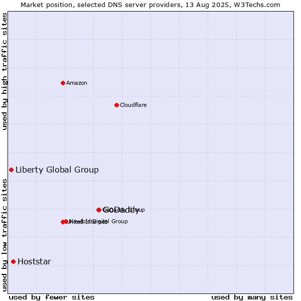 Market position of GoDaddy vs. Hoststar vs. Liberty Global Group