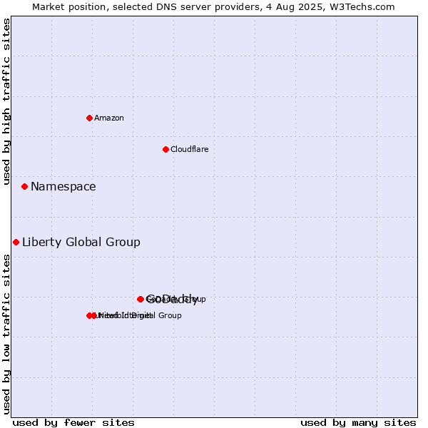 Market position of GoDaddy vs. Namespace vs. Liberty Global Group