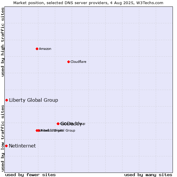 Market position of GoDaddy vs. Liberty Global Group vs. Netinternet