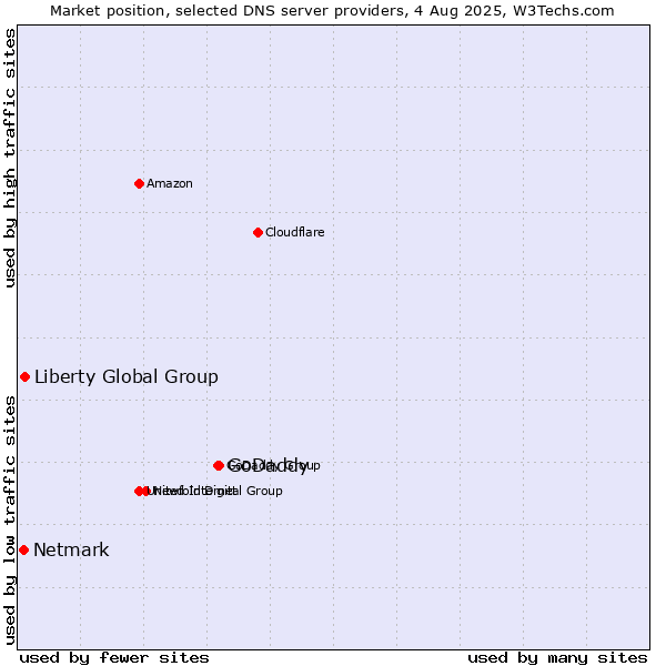 Market position of GoDaddy vs. Liberty Global Group vs. Netmark