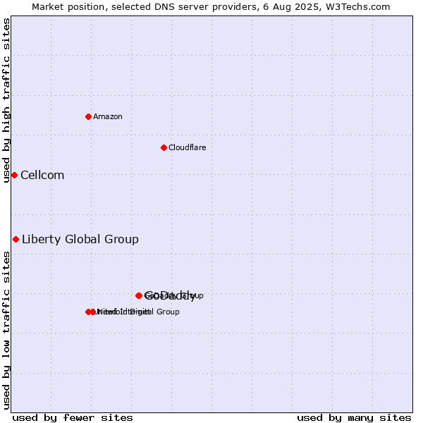 Market position of GoDaddy vs. Liberty Global Group vs. Cellcom