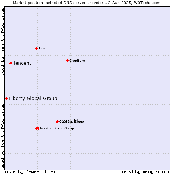 Market position of GoDaddy vs. Tencent vs. Liberty Global Group